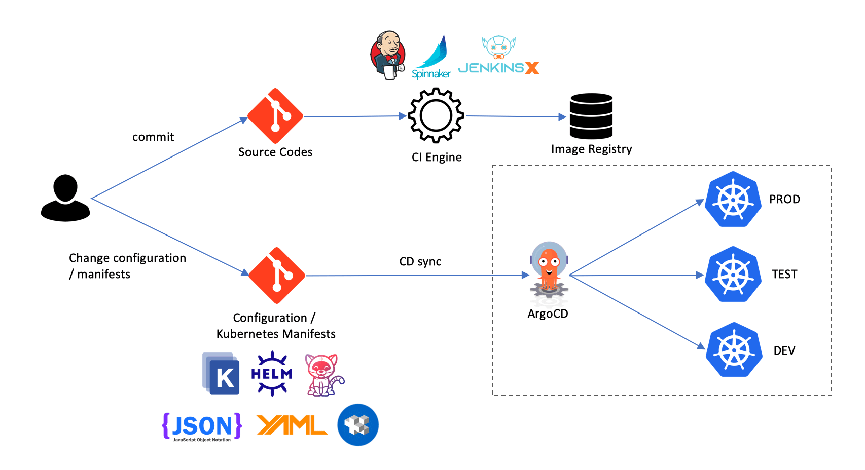 4-key-characteristics-for-a-successful-gitops-implementation-braindose