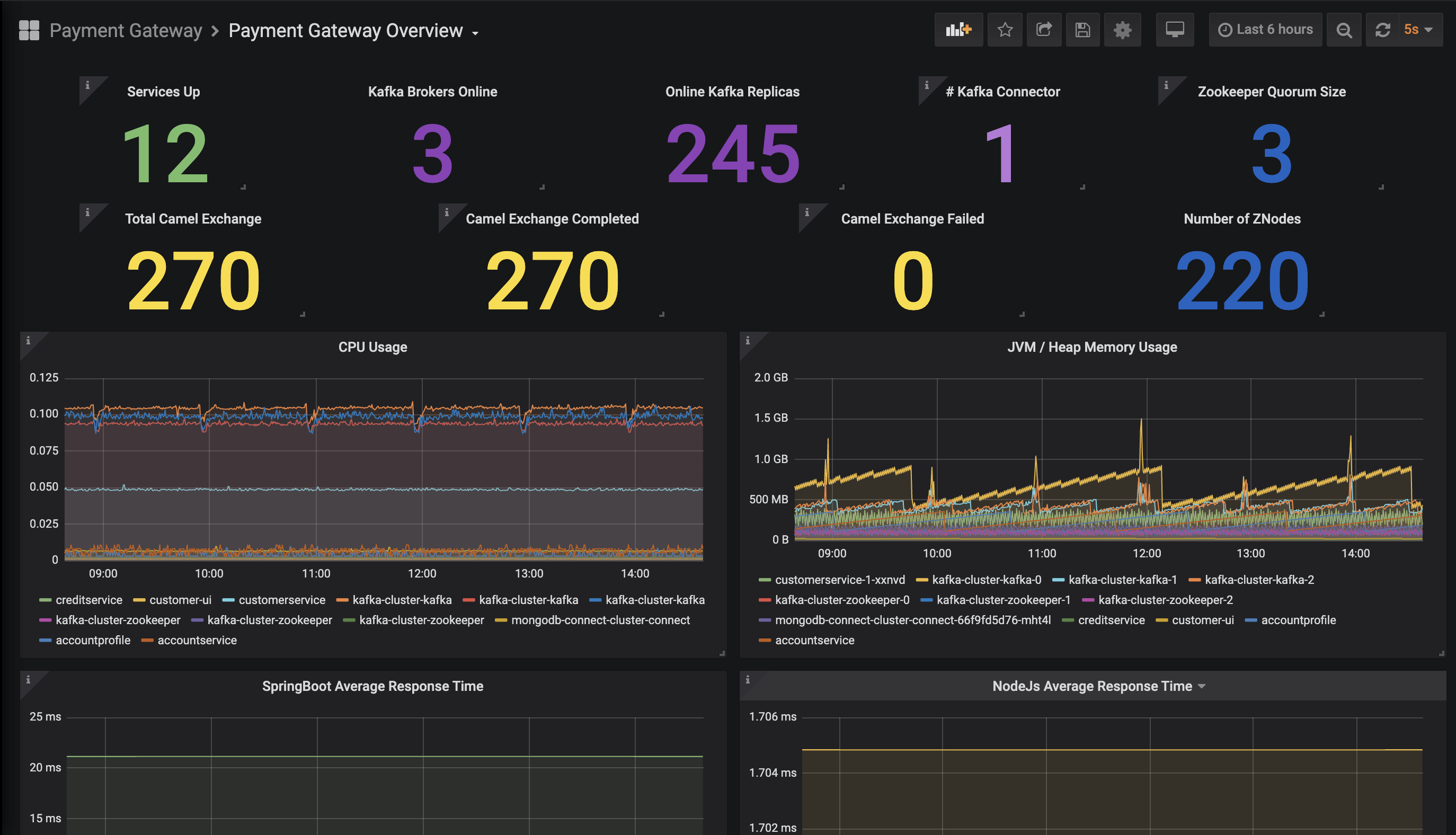 Grafana dashboard for Prometheus monitoring on OpenShift Container Platform