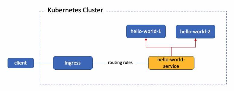 Kubernetes Ingress