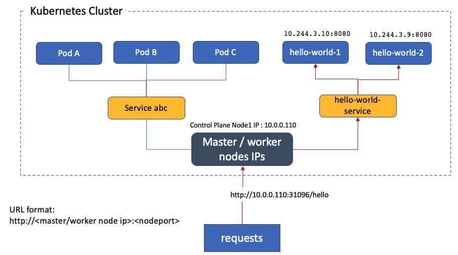 Kubernetes nodeport