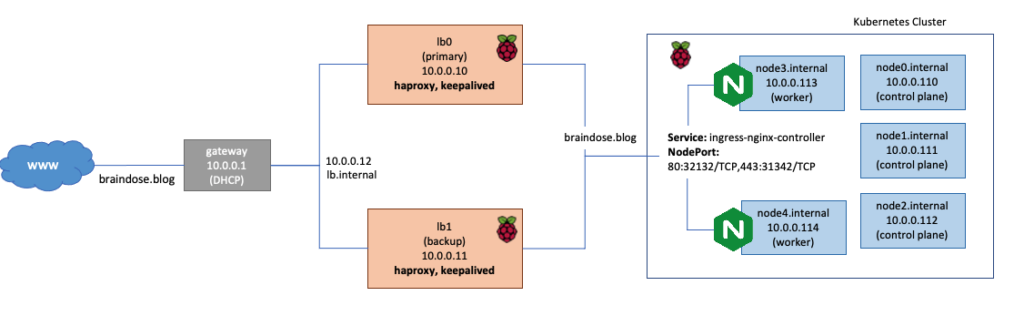 Nginx Ingress Controller Installation on Raspberry Pi 4 Kubernetes